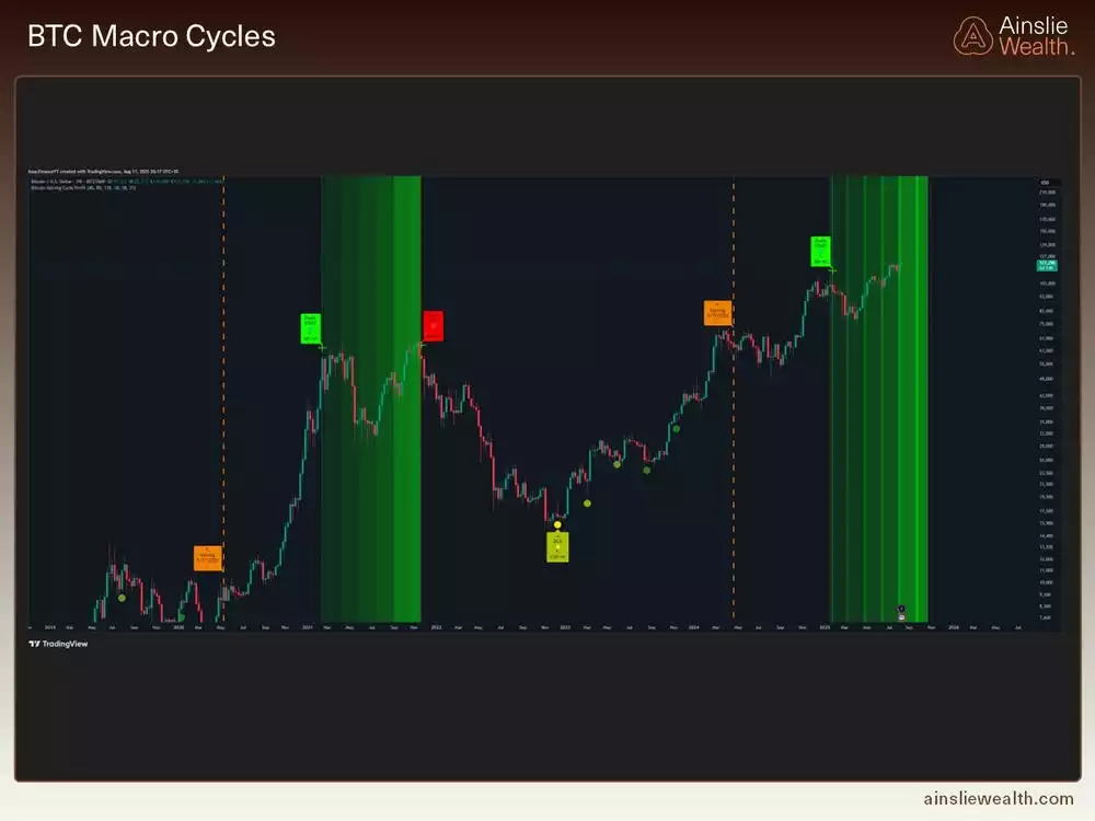 Bitcoin Macro Cycles - August 2025 Bitcoin Macro Cycles - August 2025